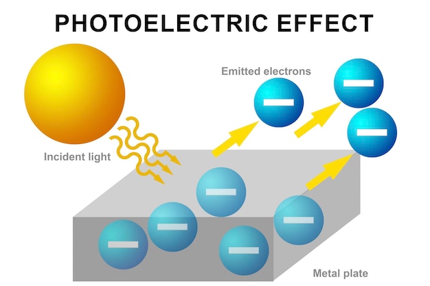 Photoelektrisches Effektdiagramm isoliert auf weißem Hintergrund