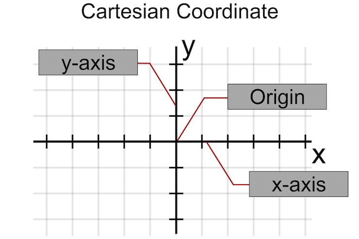 Foto plano de coordenadas cartesiano de los ejes x e y