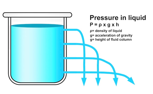 Foto pressão hidrostática em um líquido
