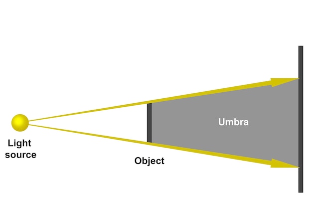 Principio de formación de sombras.