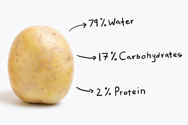 Zusammensetzung des rohen Kartoffelgemüses in Prozent