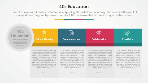 4cs education infographic concept for slide presentation with big table shape big header and circle edge with 4 point list with flat style
