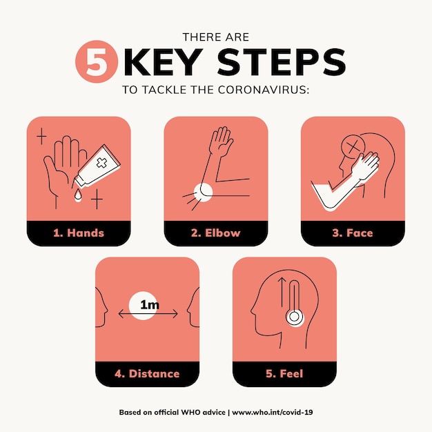 無料ベクター コロナウイルス認識メッセージに取り組むための5つの重要なステップ