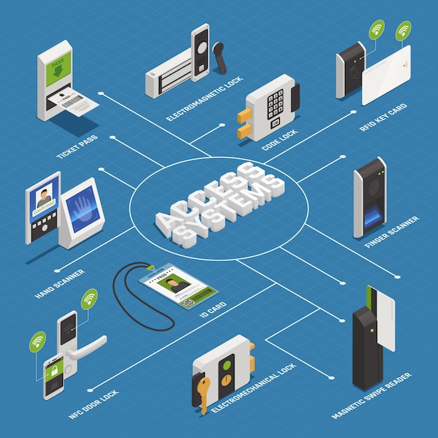 Free vector access systems isometric flowchart