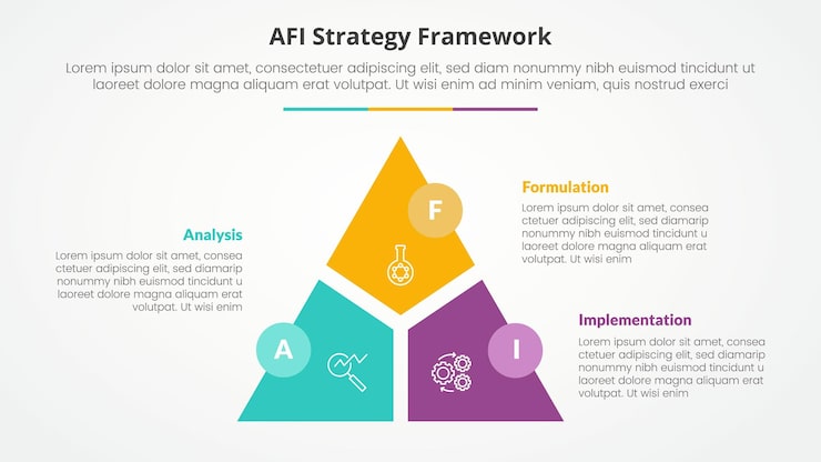 무료 Vector afi 프레임워크 전략 슬라이드 프레젠테이션을 위한 인포그래픽 개념: 삼각형 사이클, 원형 슬라이스 분할 및 원형 배지, 3점 목록, 평면 스타일