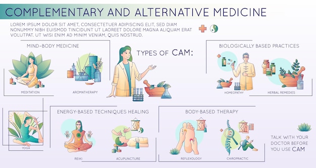 Free vector alternative medicine flat line infographics with doodle images representing types of techniques practices and body therapy vector illustration