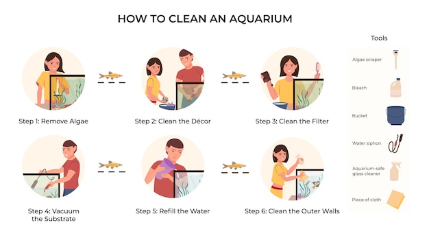 Vettore gratuito set di infografiche piatte per la cura dell'acquario di composizioni rotonde isolate con suggerimenti di testo modificabili sull'illustrazione del vettore di pulizia