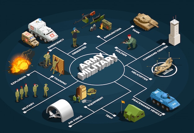 Vettore gratuito diagramma di flusso isometrico militare dell'esercito