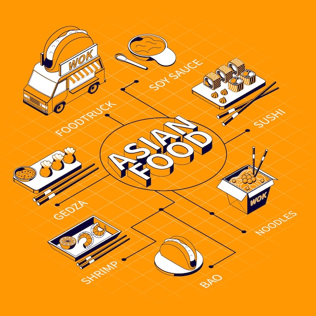 Vettore gratuito diagramma di flusso isometrico del menu dell'alimento asiatico con l'illustrazione degli elementi del camion dell'alimento della salsa di soia del gamberetto delle tagliatelle