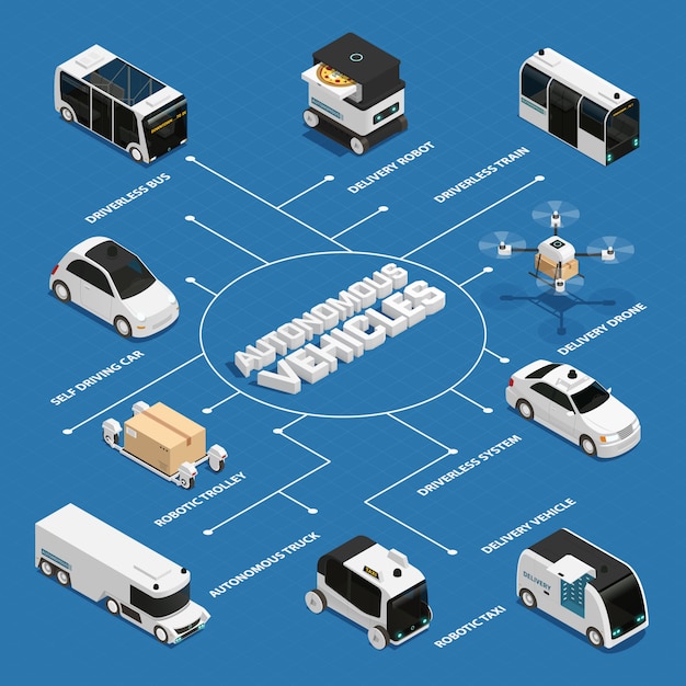 Бесплатное векторное изображение Изометрическая блок-схема автономных транспортных средств