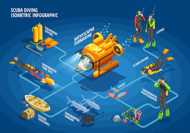 Free Vector bathyscaph snorkelling flowchart infographics