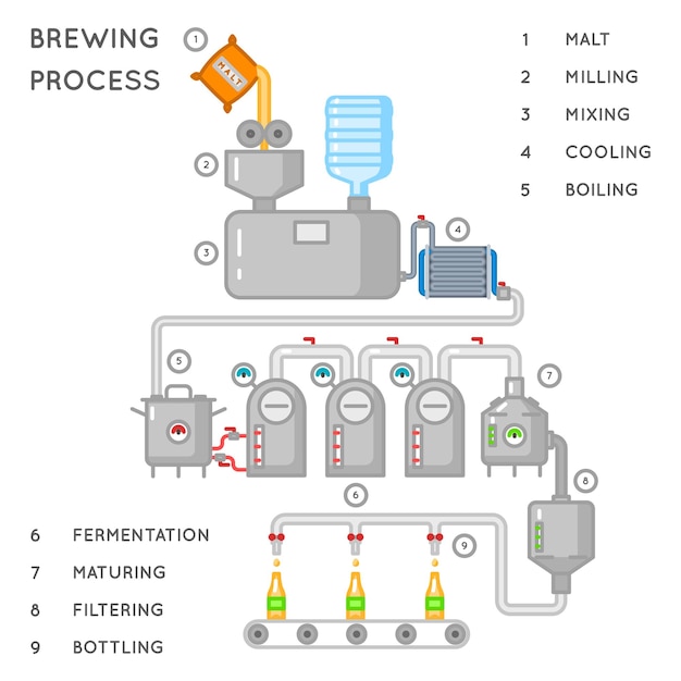 Vettore gratuito processo di birra. infografica di produzione o processo di birrificio. produzione di birra alcolica, trasportatore produce birra. illustrazione