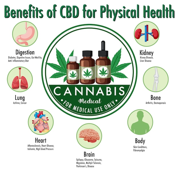 Free vector benefits of cbd for physical health diagram