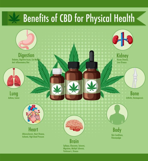 Free vector benefits of cbd for physical health diagram