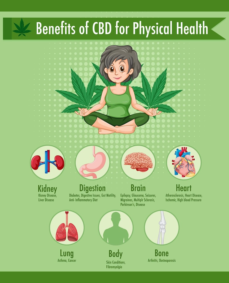 Бесплатный Вектор преимущества cbd для диаграммы физического здоровья