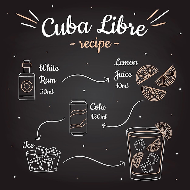 Классический рецепт коктейля Куба Либре
