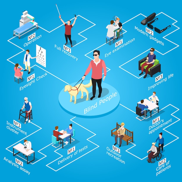 Free vector blind people flowchart