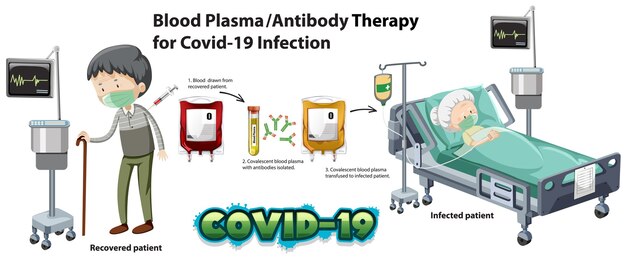 Covid-19 감염을위한 혈장 / 항체 요법 인포 그래픽
