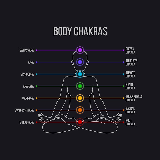 Бесплатное векторное изображение Тело чакры