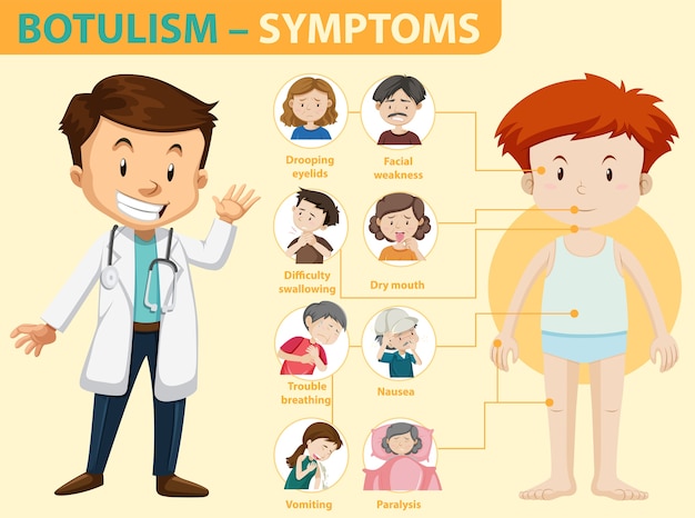 Botulism symptoms information infographic