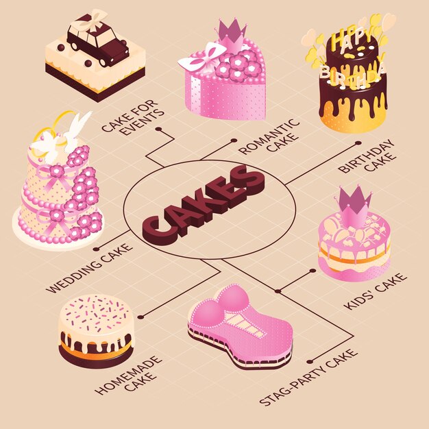 Cakes for events isometric composition with flowchart of confectionery icons with sweets of different custom shape vector illustration