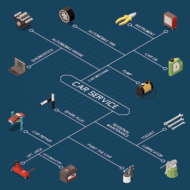 Vettore gratuito diagramma di flusso isometrico di servizio dell'automobile con l'illustrazione di descrizioni del kit di strumenti della candela della pompa di olio dell'automobile della gomma del motore di automobile di diagnostica