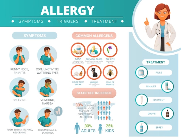 Vettore gratuito infografica cartoni animati che mostrano sintomi allergici statistiche sugli allergeni comuni e metodi di trattamento illustrazione vettoriale