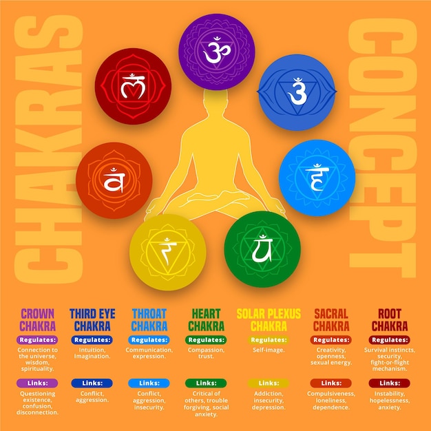 Vettore gratuito concetto di chakra