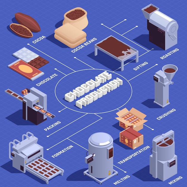 Vettore gratuito produzione di prodotti a base di cioccolato setacciatura tostatura frantumazione fusione barre di miscelazione formatura macchine per l'imballaggio illustrazione isometrica del diagramma di flusso infografico