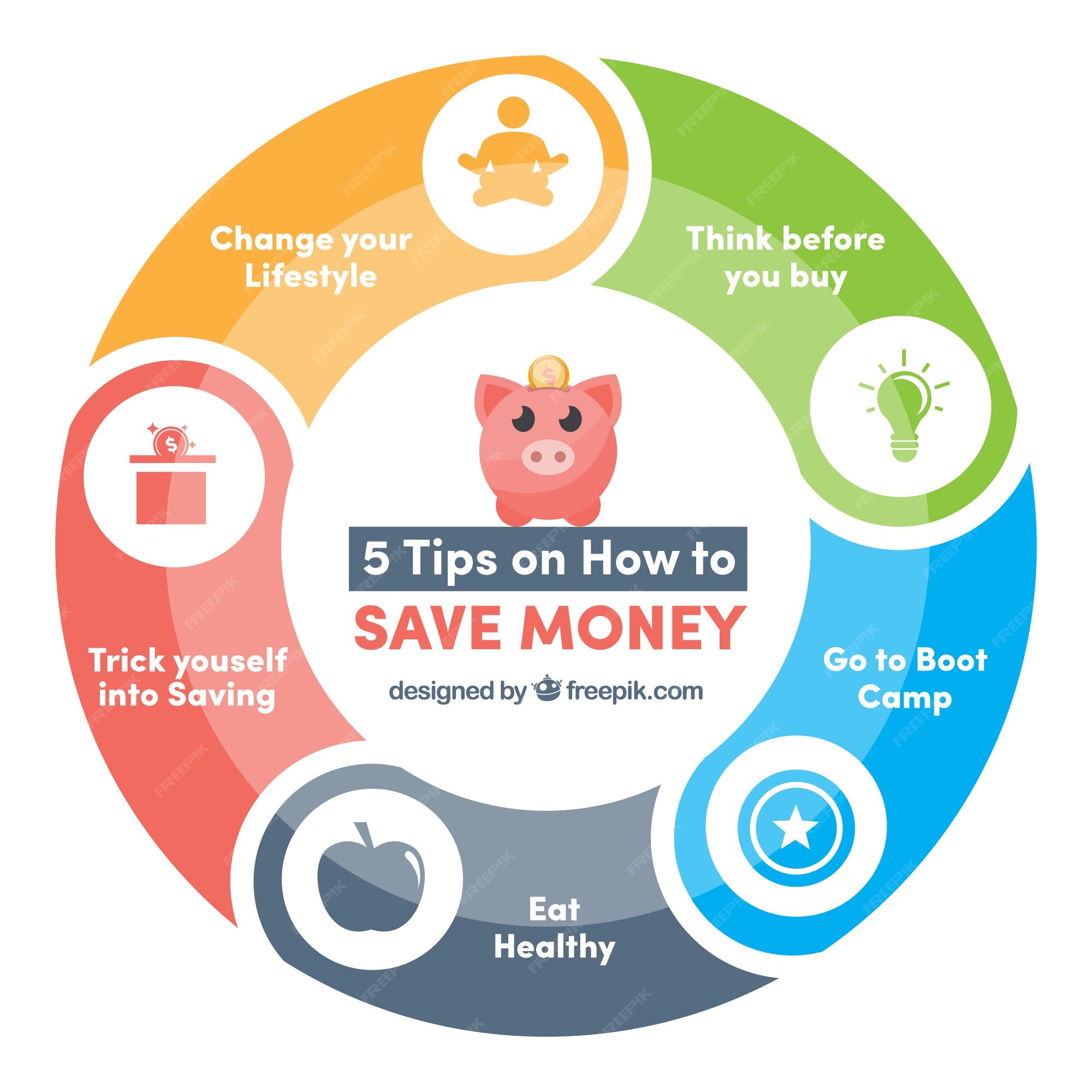 A diagram with tips on how to be mindful with spending.
1. Adjust your lifestyle.
2. Think before buying something.
3. Eat Healthy when you can.
4. Use a Budget.
5. Trick Yourself/Reward yourself into saving.