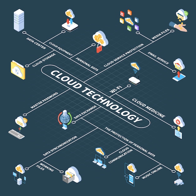 Cloud technology isometric flowchart with data center storage of personal information and media files