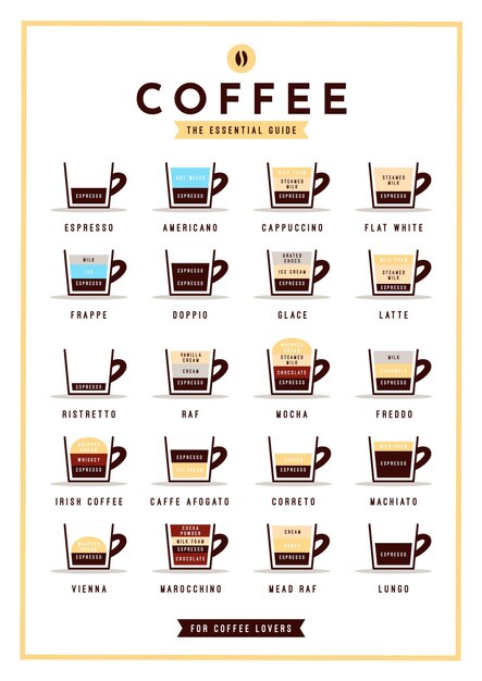 Coffee guide poster concept