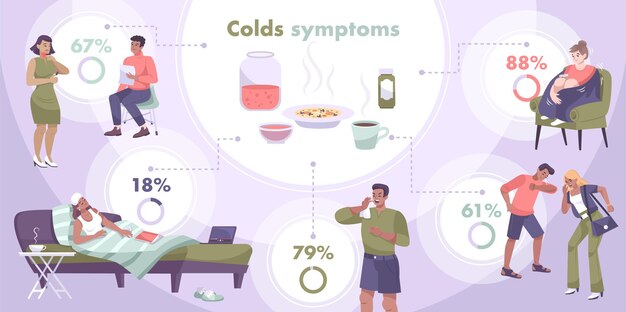 Colds symptoms infographic composition with flat human characters of sick patients circle charts with percentage text