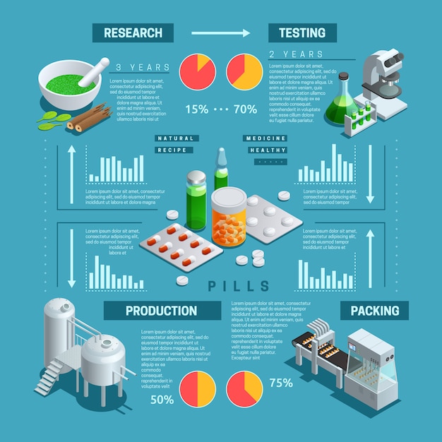 Бесплатное векторное изображение Цветная изометрическая инфографика, изображающая процесс фармацевтического производства