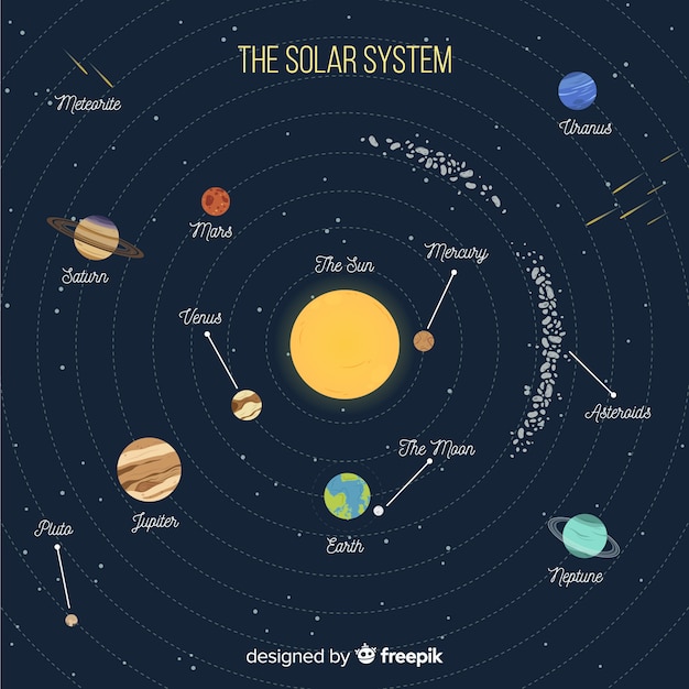 Schema colorato sistema solare con design piatto