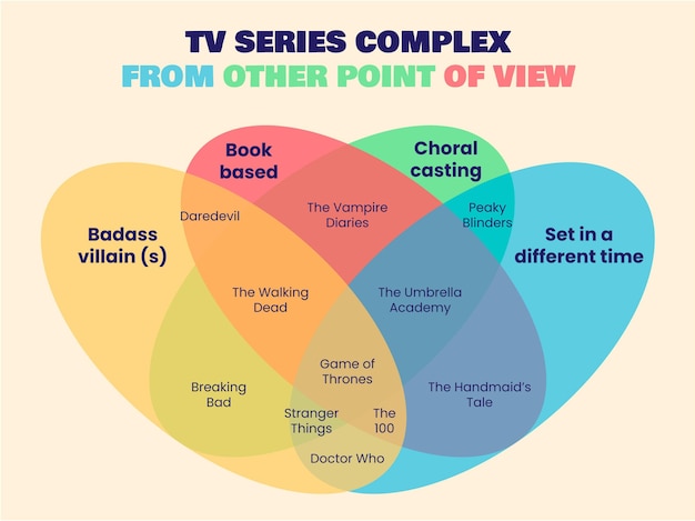 Vettore gratuito diagramma di venn complesso della serie tv colorata