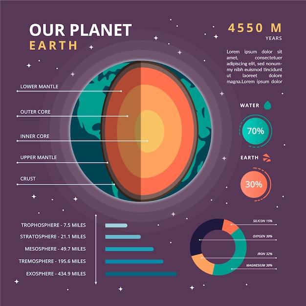 Vettore gratuito illustrazione variopinta della struttura della terra infographic