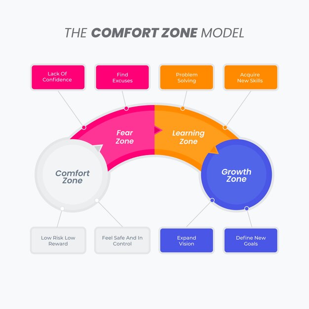 Design infografico della zona di comfort