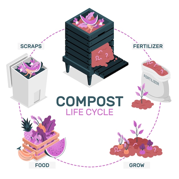 Бесплатное векторное изображение Иллюстрация концепции цикла компоста
