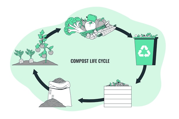 Vettore gratuito illustrazione del concetto di ciclo del compost
