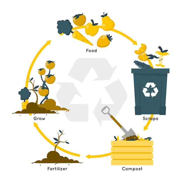 Vettore gratuito illustrazione del concetto di ciclo del compost