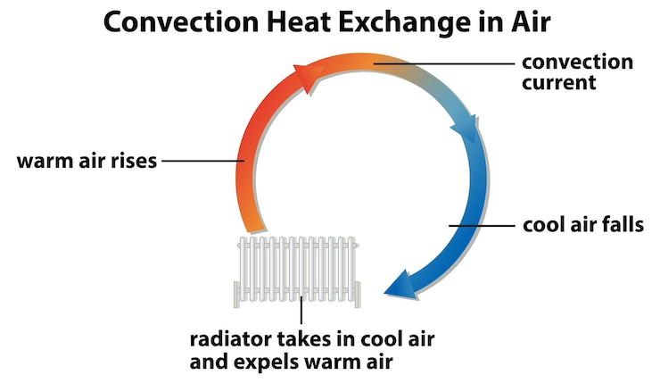 Free Vector convection heat exchange diagram