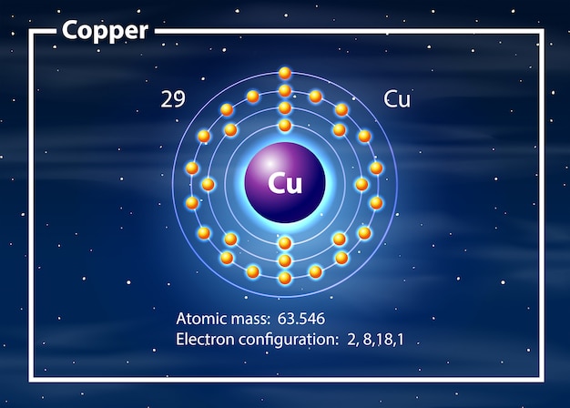 Copper on the periodic table