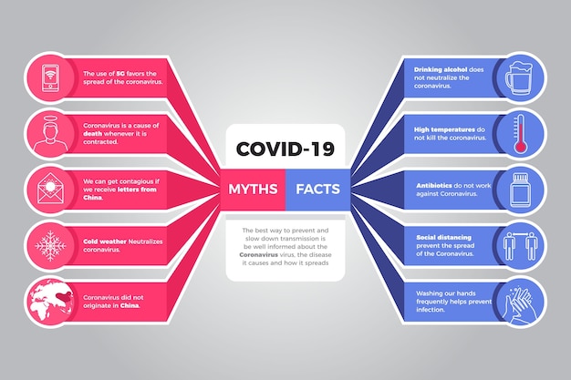 무료 벡터 코로나 바이러스 신화와 사실 인포 그래픽