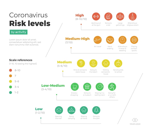 Бесплатное векторное изображение Уровни риска коронавируса по активности - инфографика