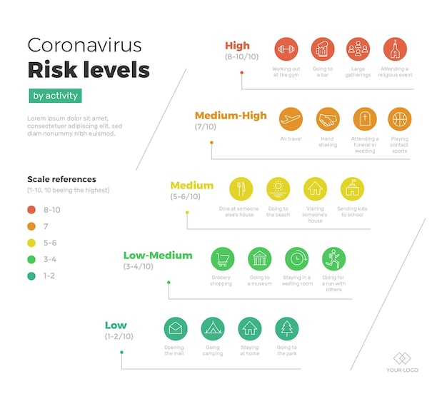 무료 벡터 활동 별 코로나 바이러스 위험 수준-인포 그래픽