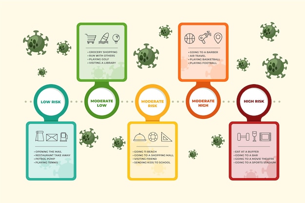 Infografica sui livelli di rischio del coronavirus per attività