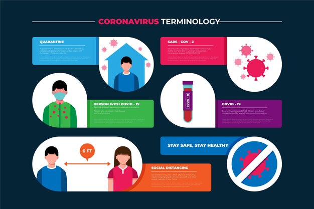 Vettore gratuito infografica della terminologia del coronavirus