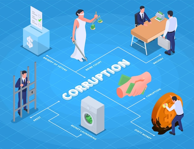 Diagramma di flusso infografico isometrico di corruzione con decisori politici corte corruzione riciclaggio di denaro mani che tengono banconote illustrazione vettoriale