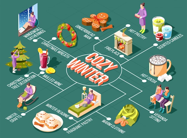 Cozy winter  flowchart with windowsill gatherings christmas wreath and tree decoration scented candles fireplace elements isometric illustration